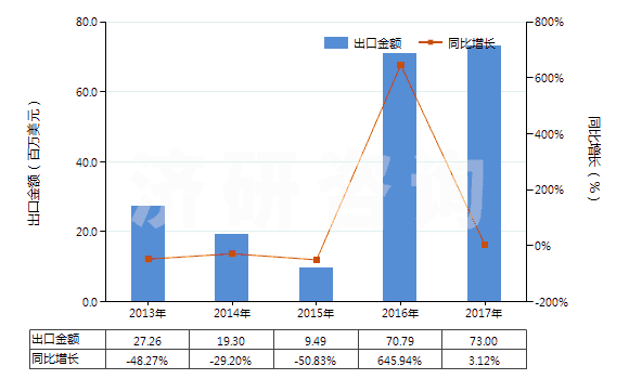 2013-2017年中國聚酯短纖＜85%棉混印花平紋布（平米重＞170g）(HS55144100)出口總額及增速統(tǒng)計